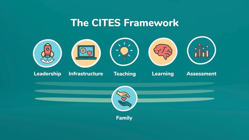 CITES framework area icons of leadership, infrastructure, teaching, learning and assessment. Family engagement icon extends tenticles across each area.